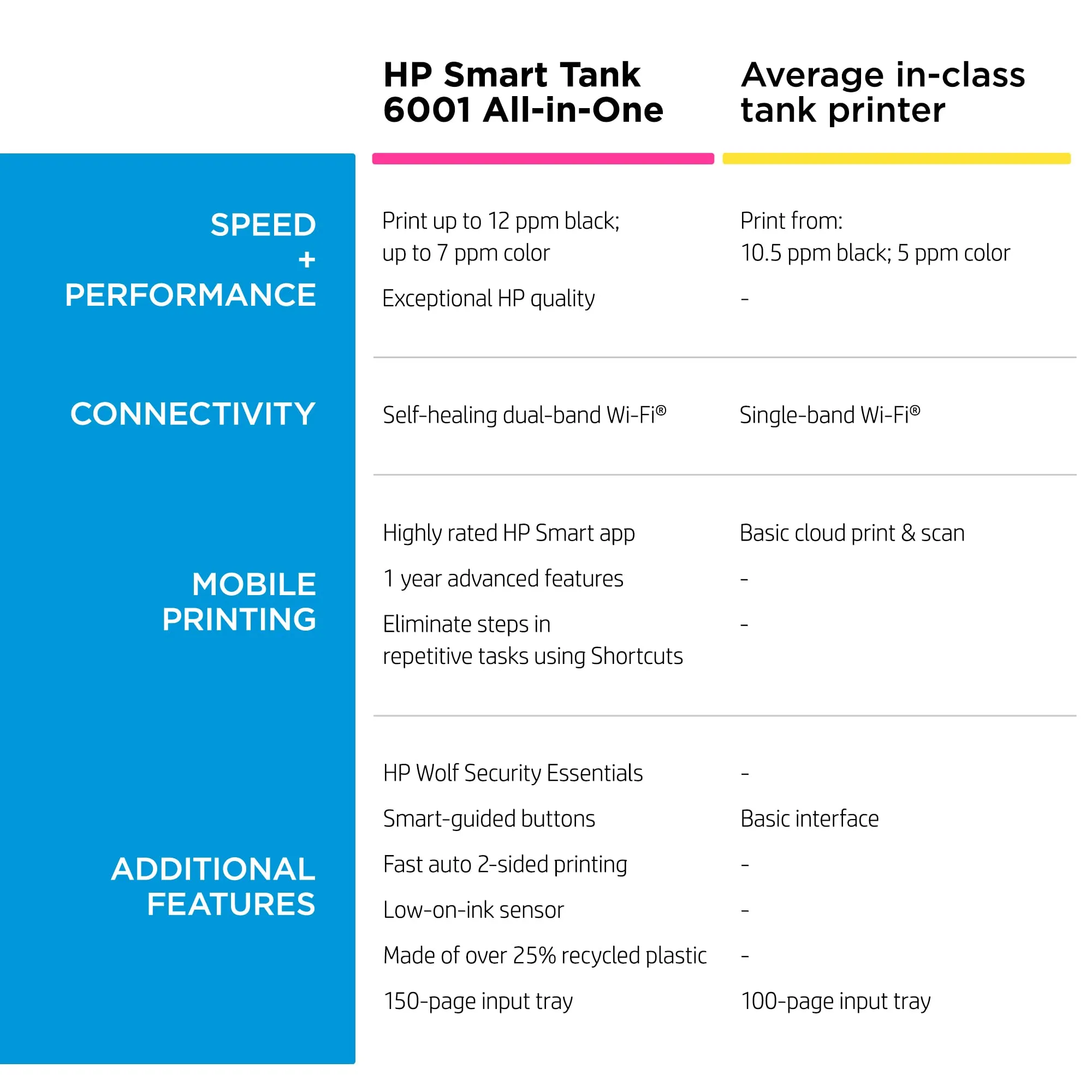 HP Smart Tank 6001 Wireless All-in-One 2 Years of Ink Included.